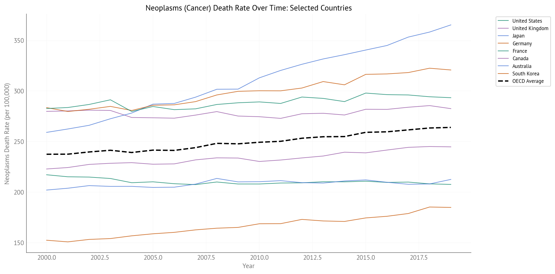 Cancer Death Rate Over Time (2000-2019) - Selected Countries