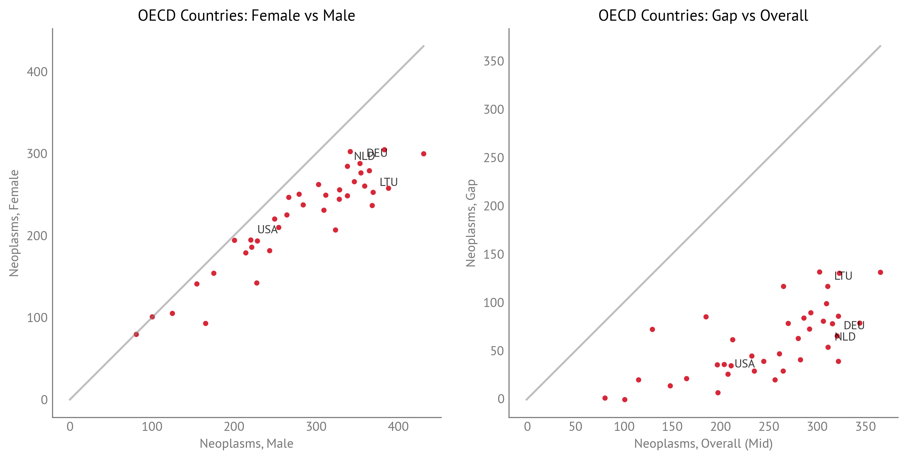 Neoplasms (Cancer): Female vs Male and Gap vs Overall (OECD Countries)