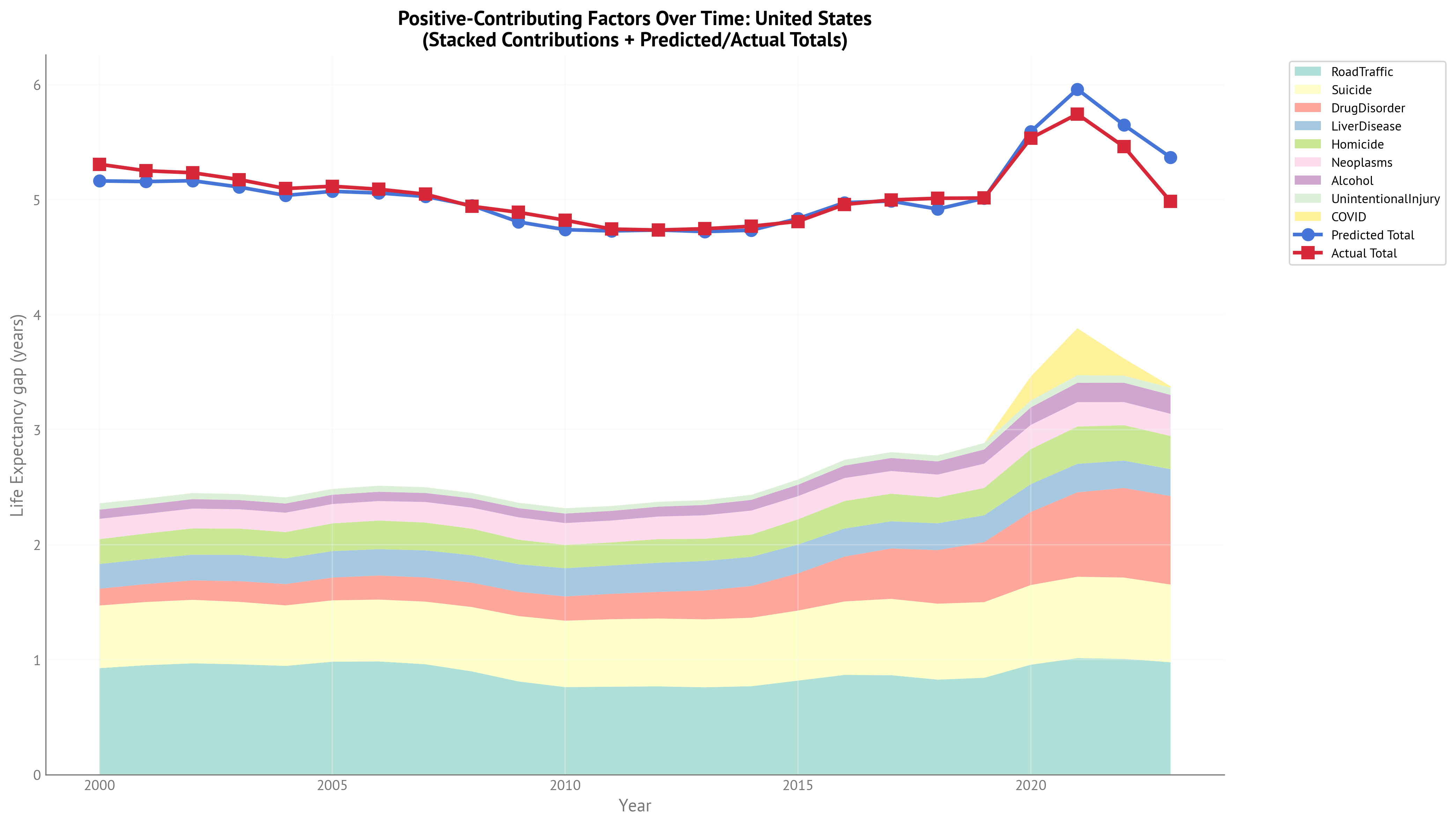 Stacked area chart showing contributions of gap-closing factors over time for USA Life Expectancy gap (2000-2023). The extended temporal range now includes the full COVID period and post-acute recovery.