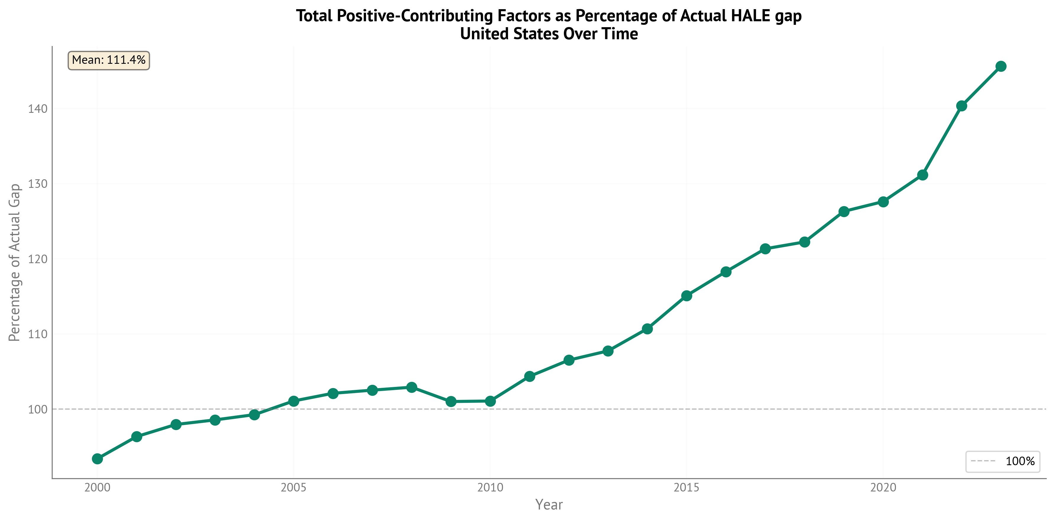 Percentage of actual HALE gap explained by positive-contributing (gap-closing) factors over time. This shows what proportion of the observed gap could be reduced by addressing these factors.