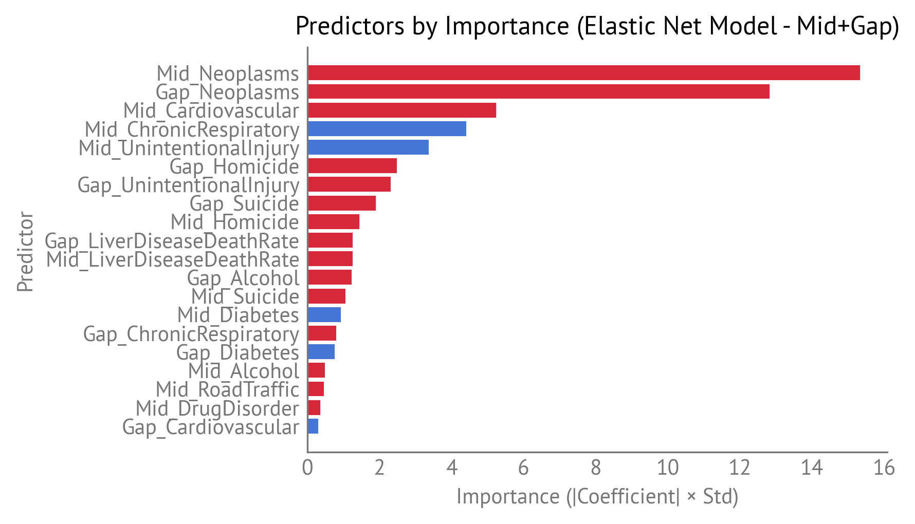 Predictors by importance for HALE gap