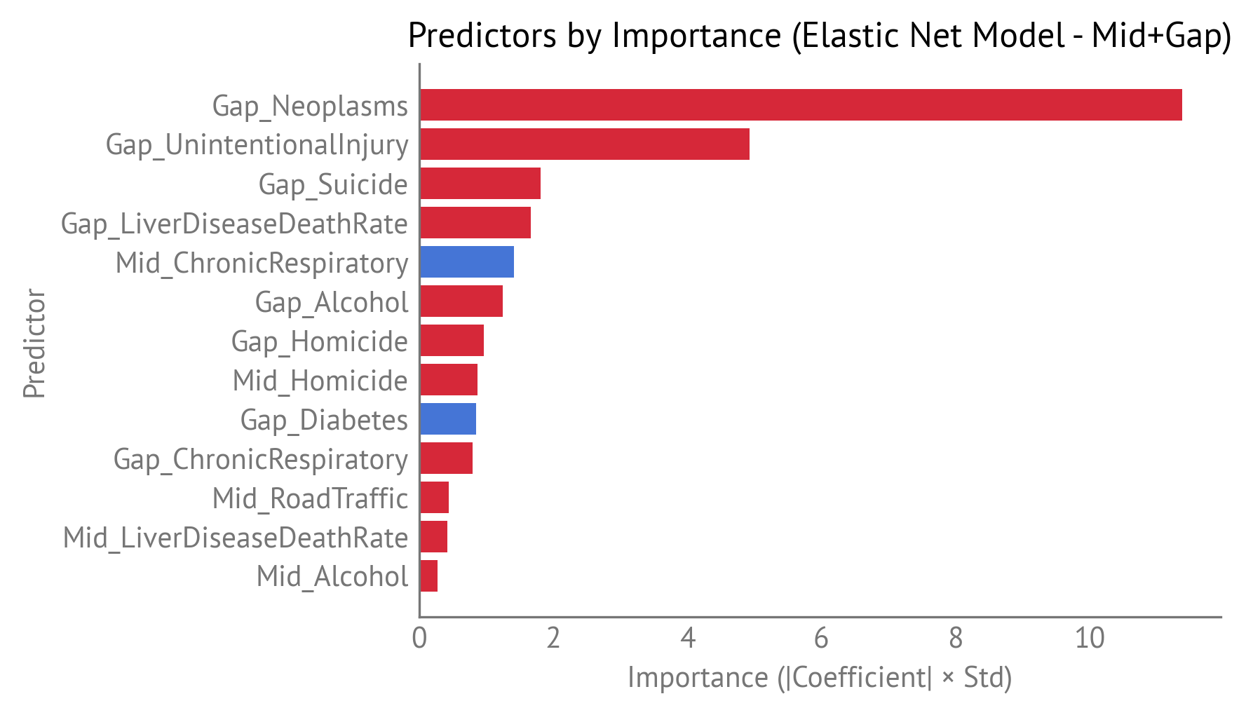 Predictors by importance for Life Expectancy gap