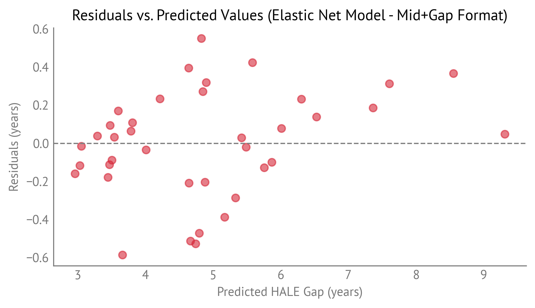 Residuals vs predicted values