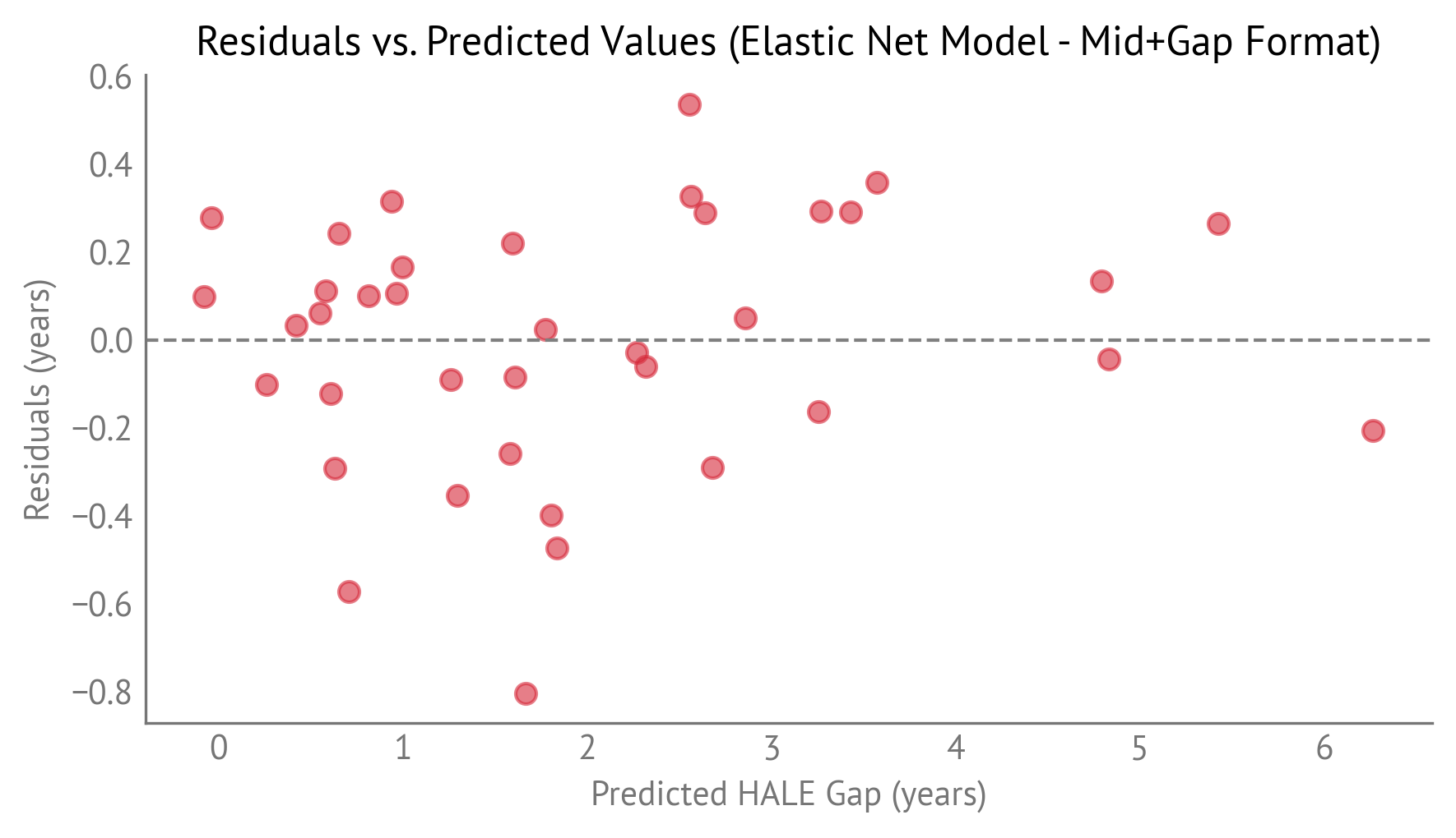 Residuals vs predicted values for HALE