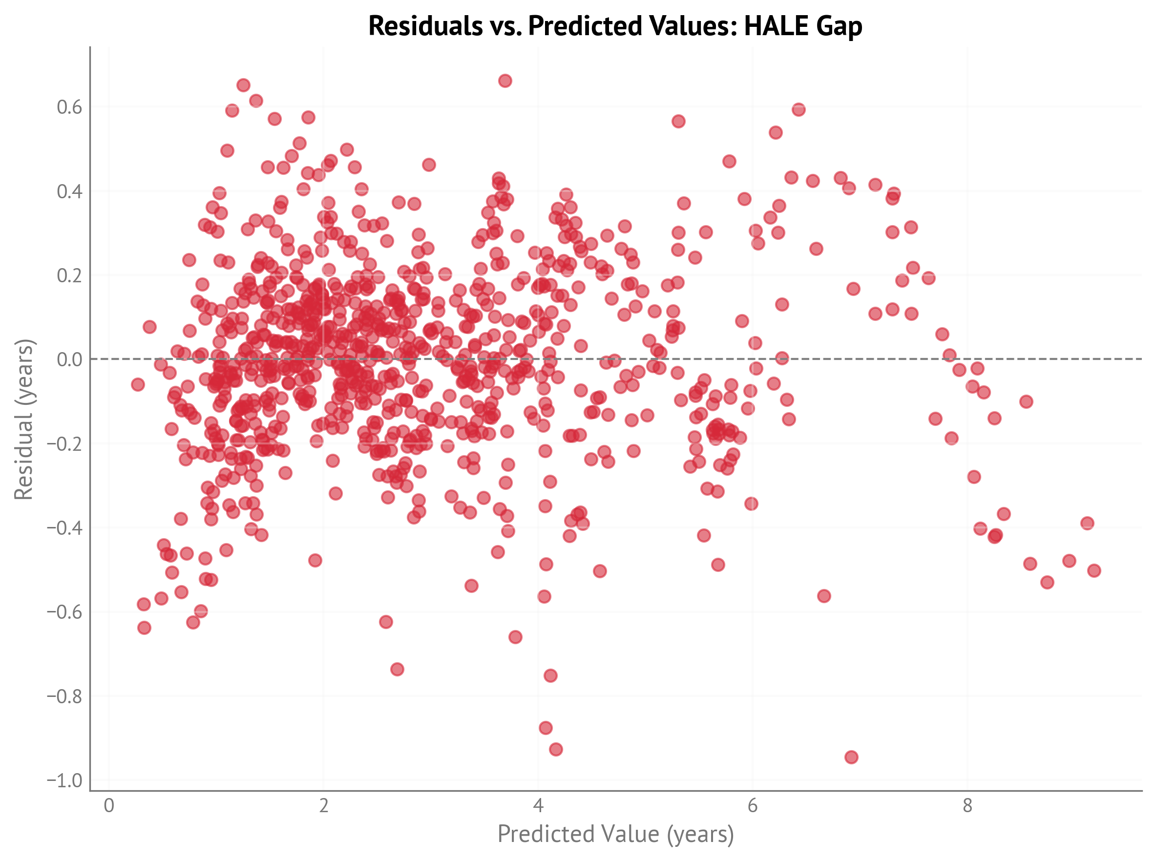 Residuals vs. predicted values for HALE gap model (IHME, 2000-2023).