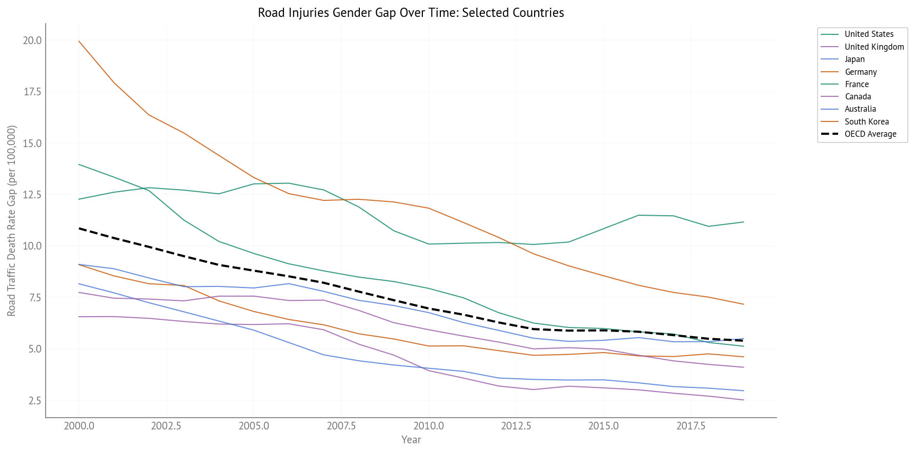Road Traffic Injury Gender Gap Over Time (2000-2019) - Selected Countries