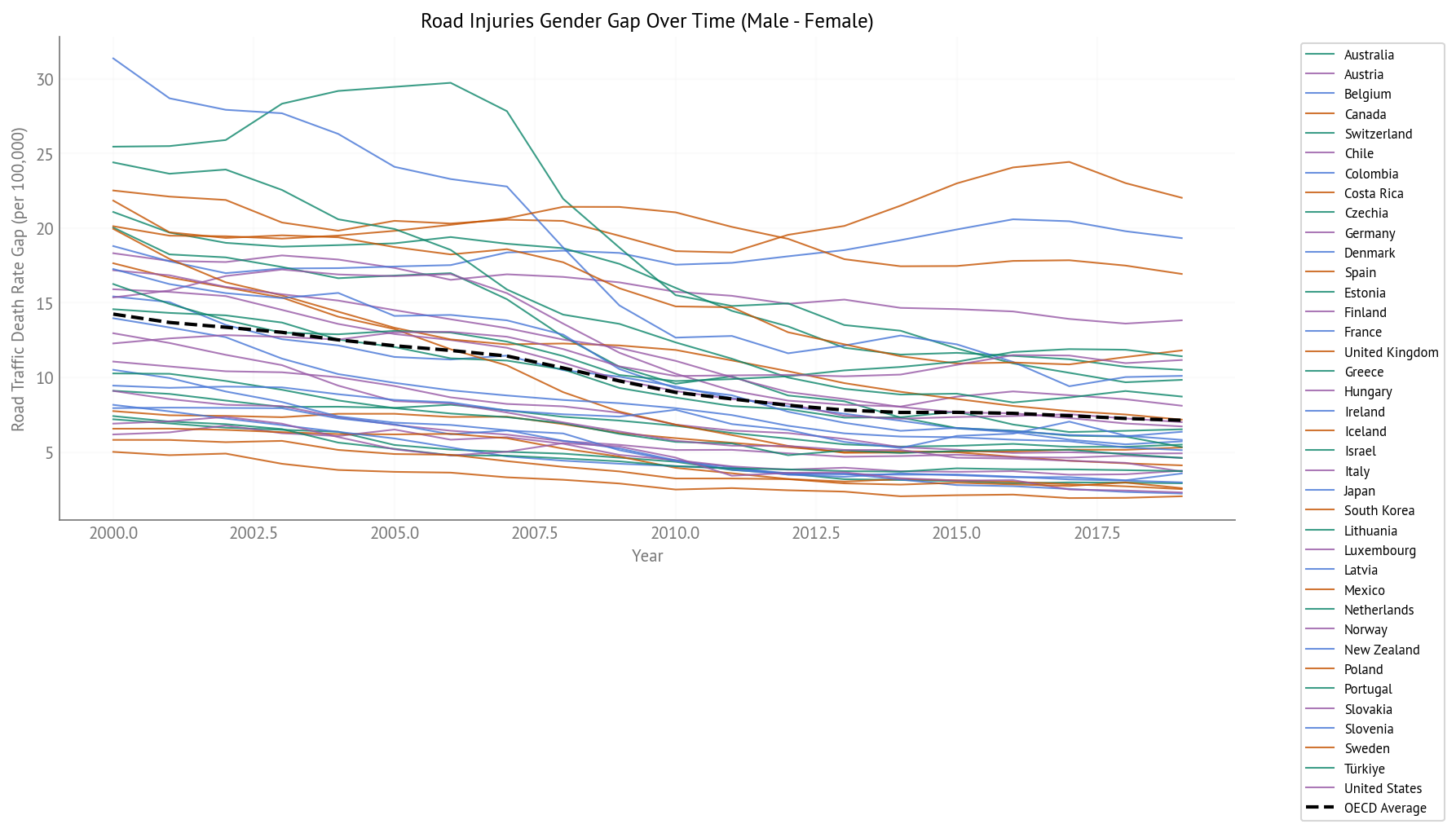 Road Traffic Injury Gender Gap Over Time (2000-2019) - All OECD Countries