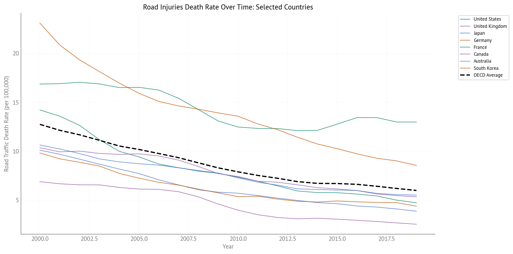 Road Traffic Injury Death Rate Over Time (2000-2019) - Selected Countries