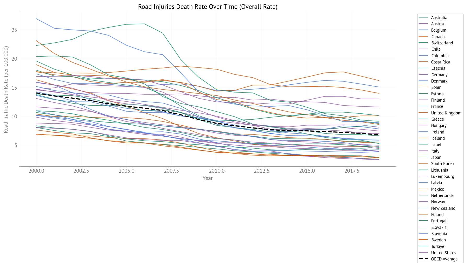 Road Traffic Injury Death Rate Over Time (2000-2019) - All OECD Countries