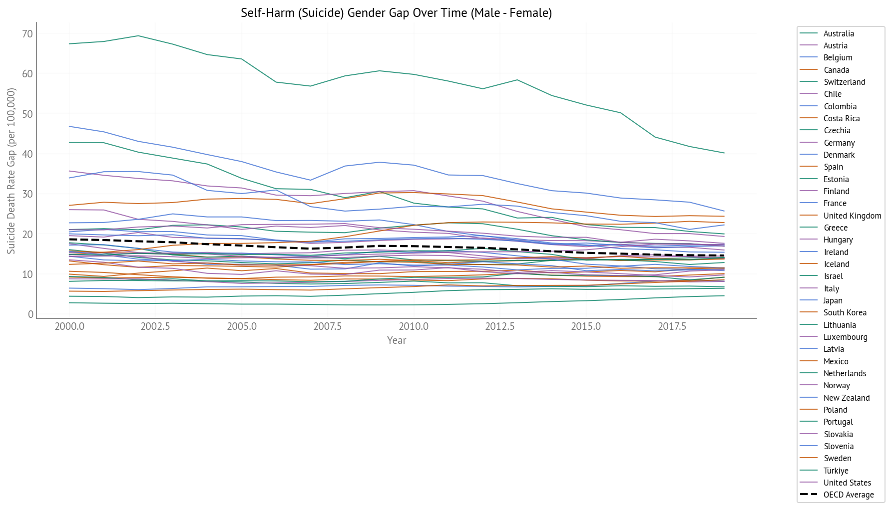 Suicide Gender Gap Over Time (2000-2019) - All OECD Countries