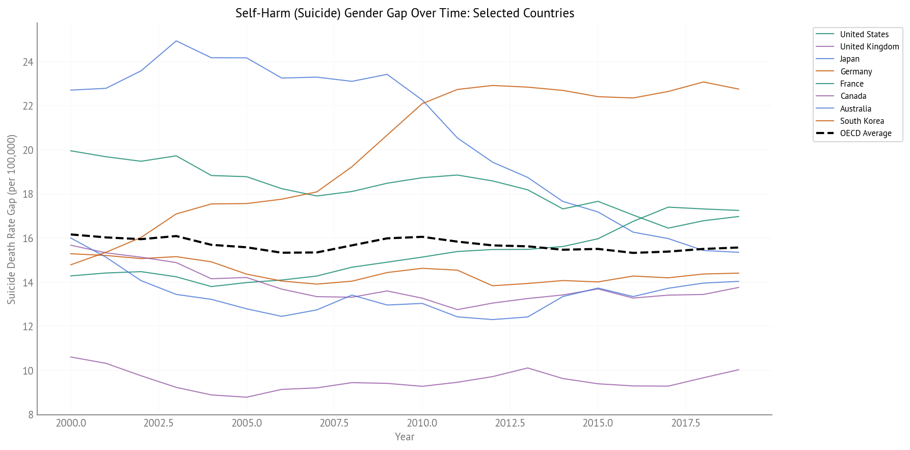 Suicide Gender Gap Over Time (2000-2019) - Selected Countries