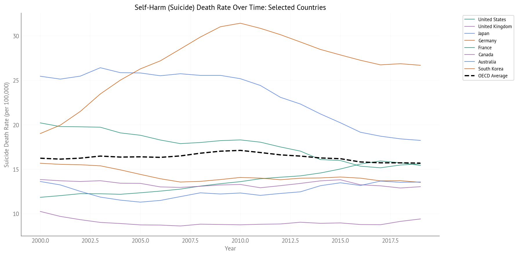 Suicide Death Rate Over Time (2000-2019) - Selected Countries
