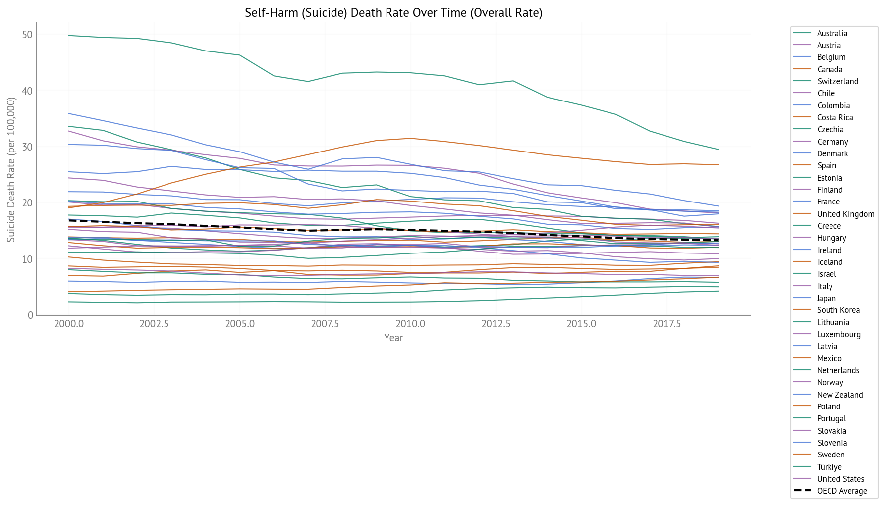 Suicide Death Rate Over Time (2000-2019) - All OECD Countries