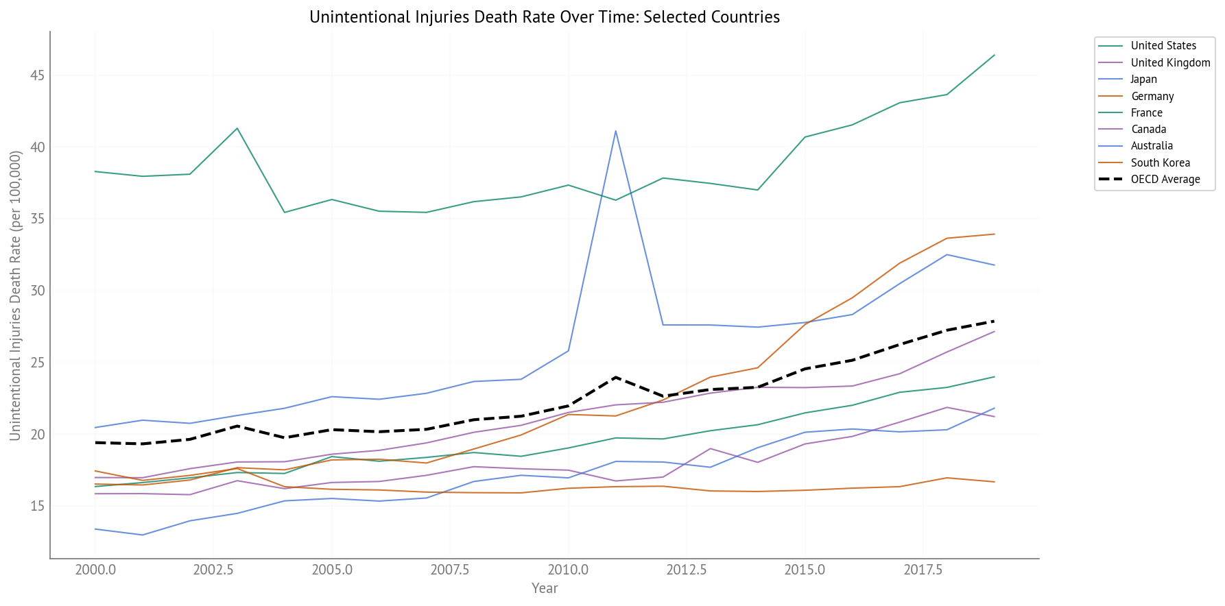 Unintentional Injury Death Rate Over Time (2000-2019) - Selected Countries