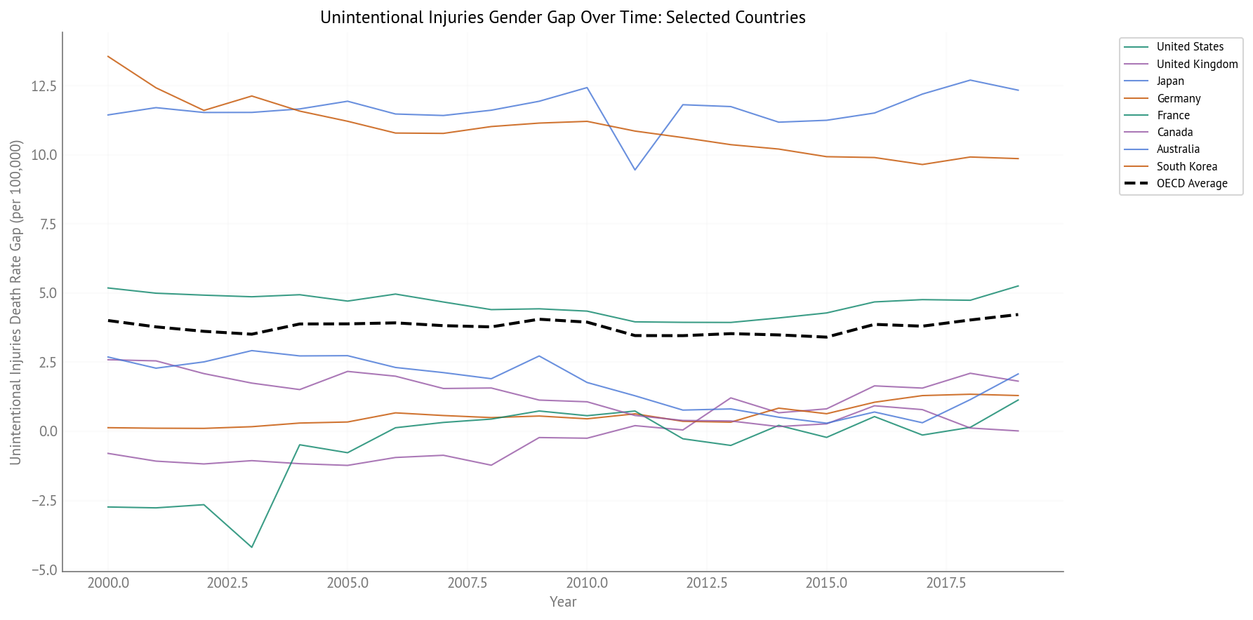 Unintentional Injury Gender Gap Over Time (2000-2019) - Selected Countries
