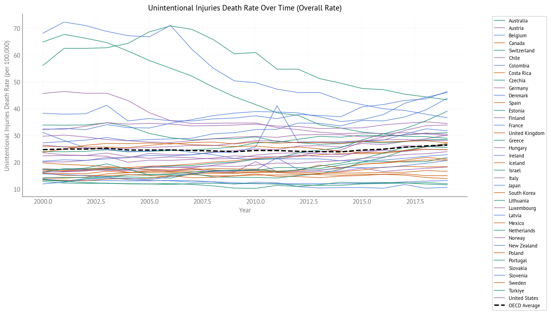 Unintentional Injury Death Rate Over Time (2000-2019) - All OECD Countries