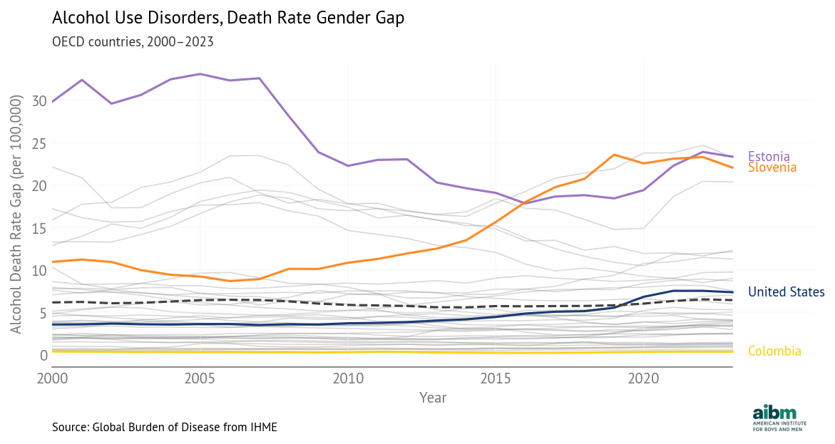 Alcohol Use Disorders Gender Gap Over Time (2000-2023) - Selected Countries