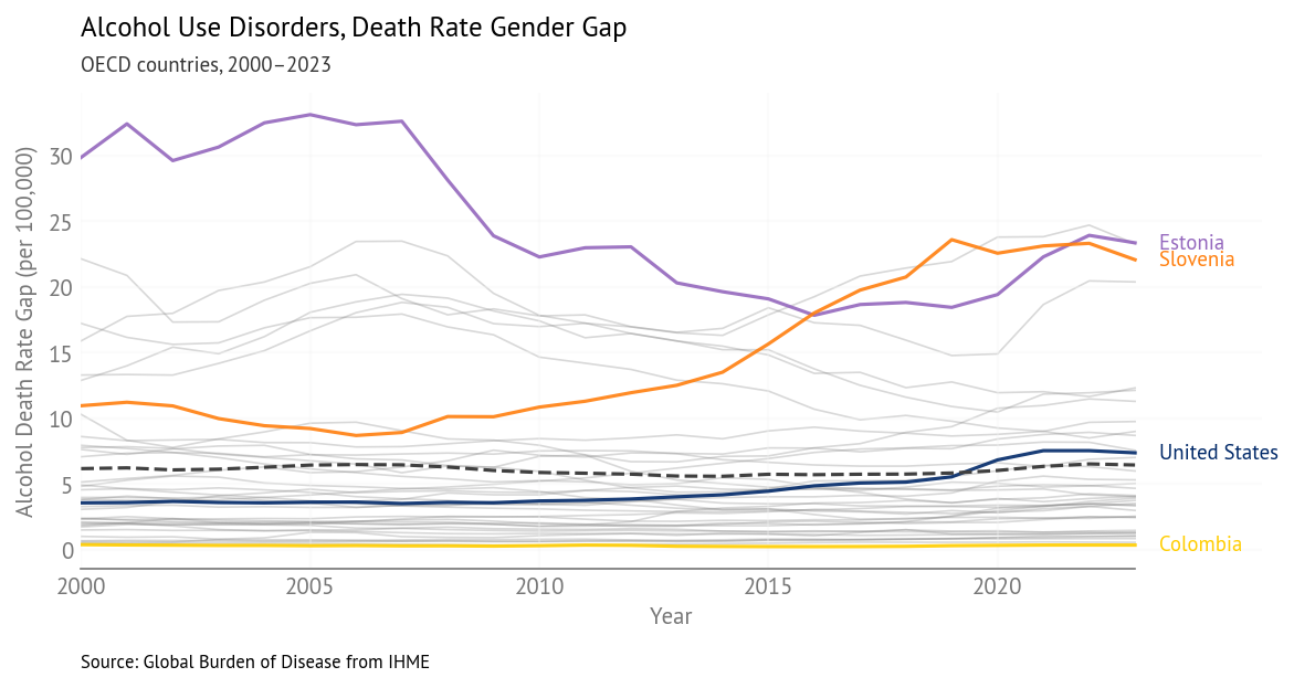 Alcohol Use Disorders Gender Gap Over Time (2000-2023) - Selected Countries
