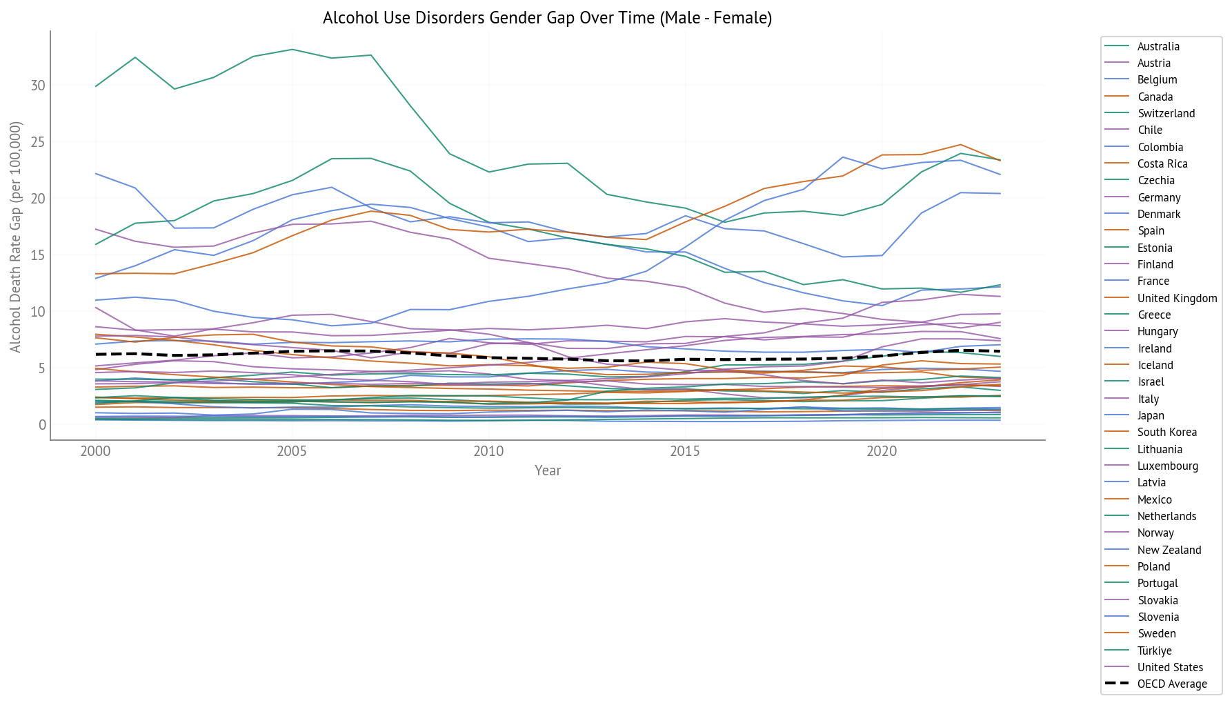 Alcohol Use Disorders Gender Gap Over Time (2000-2023) - All OECD Countries
