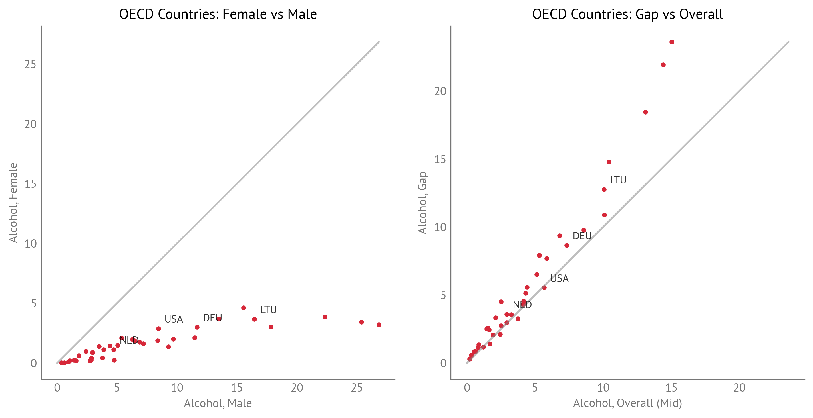 Alcohol Use Disorders: Female vs Male and Gap vs Overall (OECD Countries)