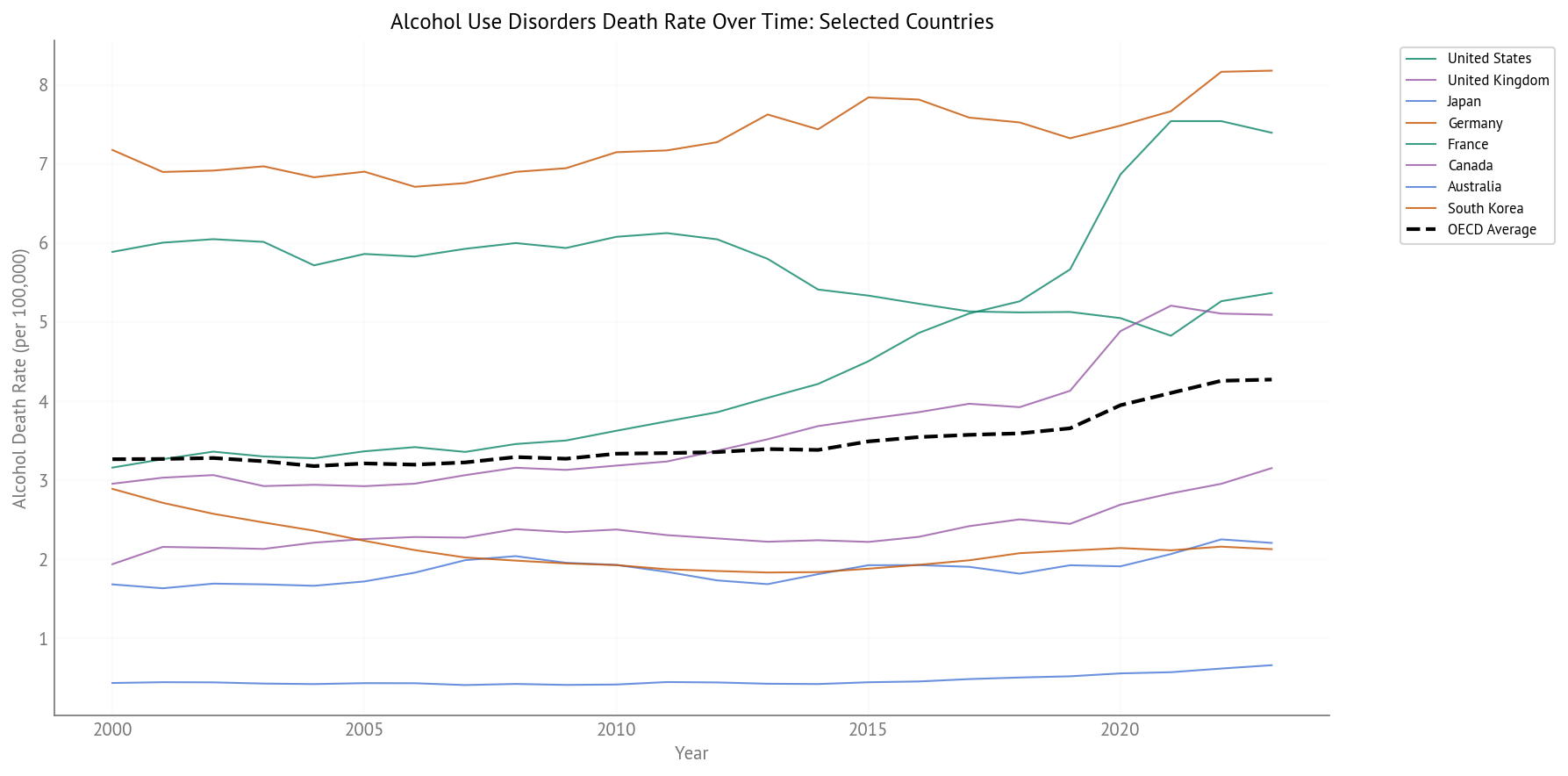 Alcohol Use Disorders Death Rate Over Time (2000-2023) - Selected Countries