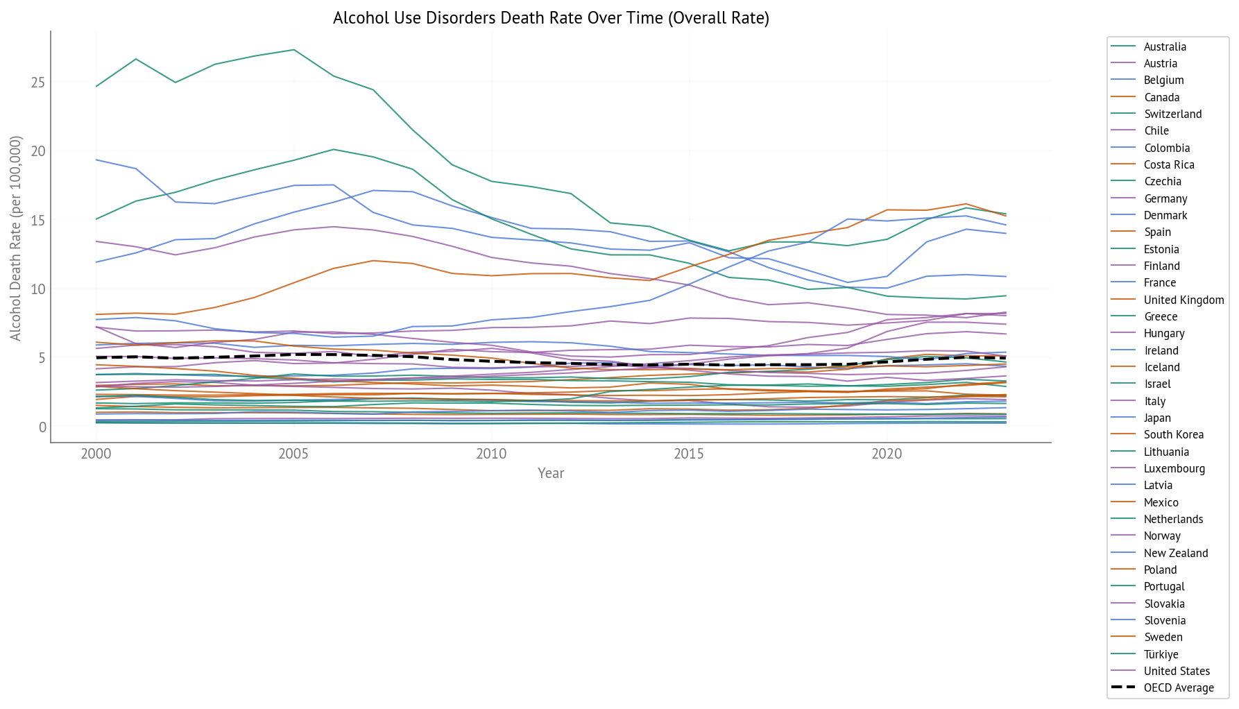 Alcohol Use Disorders Death Rate Over Time (2000-2023) - All OECD Countries