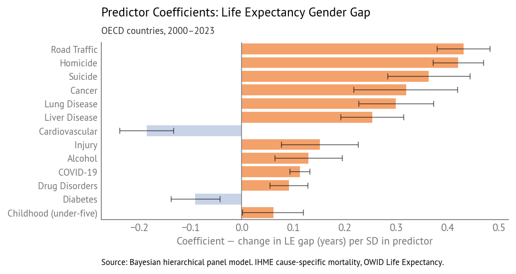 Cause of death coefficients for life expectancy gender gap (2000–2023).
Source: IHME cause-specific death rates, OWID Life Expectancy, analysis by Allen Downey.