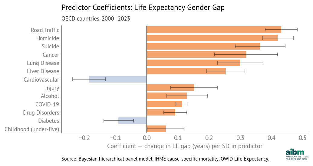 Cause of death coefficients for life expectancy gender gap (2000–2023).
Source: IHME cause-specific death rates, OWID Life Expectancy, analysis by Allen Downey.