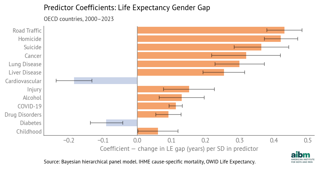 Cause of death coefficients for life expectancy gender gap (2000–2023).
Source: IHME cause-specific death rates, OWID Life Expectancy, analysis by Allen Downey.