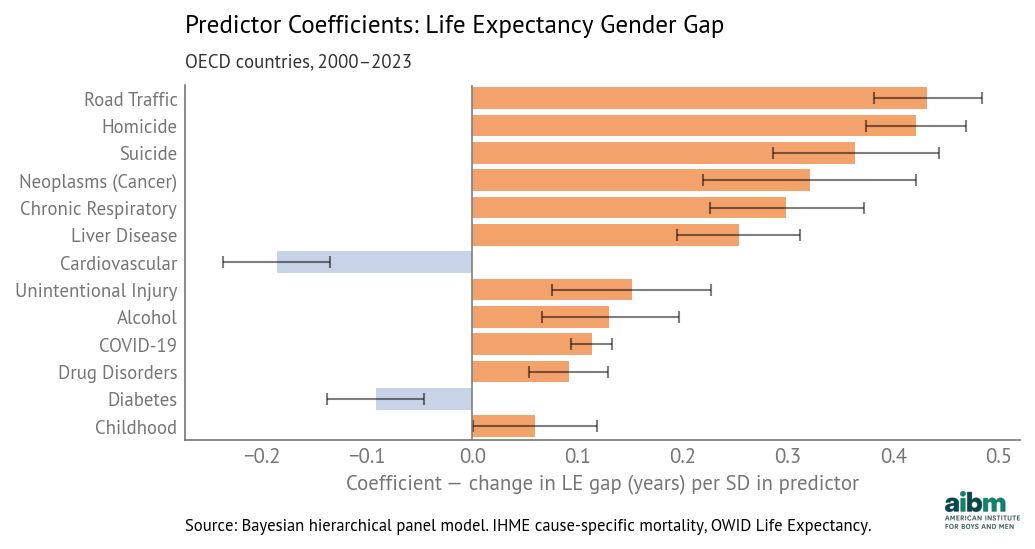 Cause of death coefficients for life expectancy gender gap (2000–2023).
Source: IHME cause-specific death rates, OWID Life Expectancy, analysis by Allen Downey.