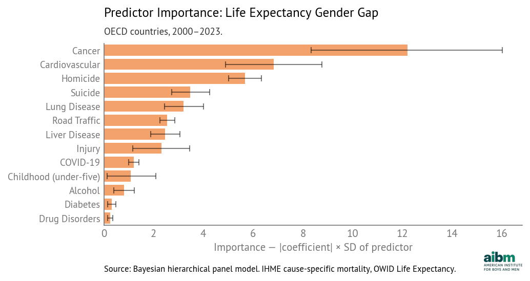 Predictor importance for life expectancy gender gap (2000–2023).