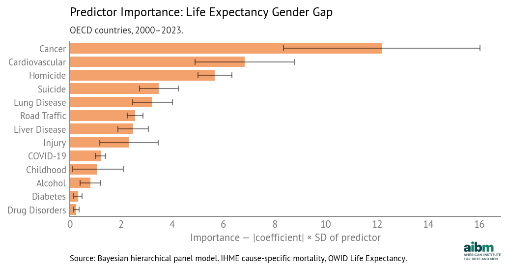 Predictor importance for life expectancy gender gap (2000–2023).