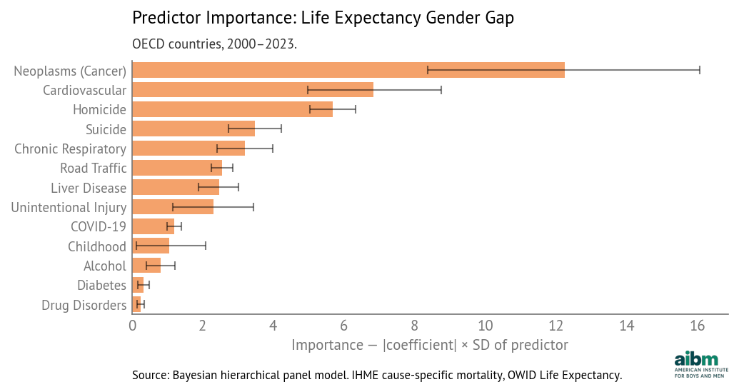 Predictor importance for life expectancy gender gap (2000–2023).