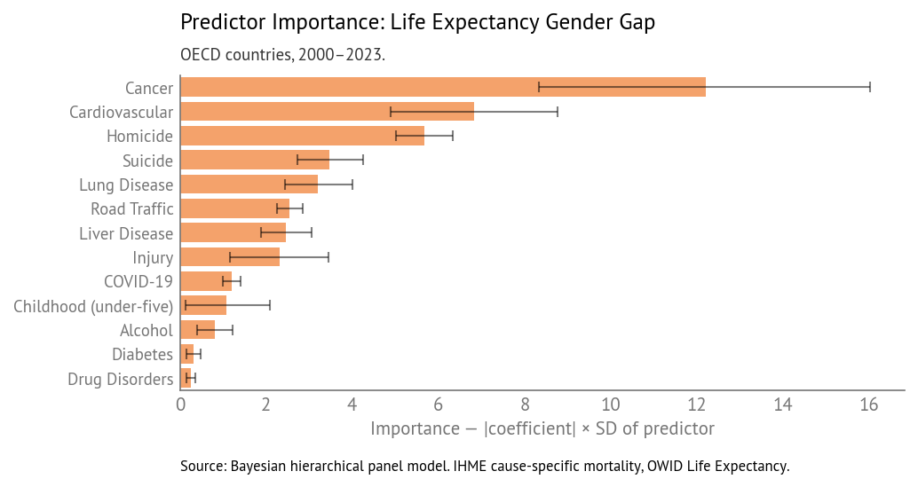 Predictor importance for life expectancy gender gap (2000–2023).