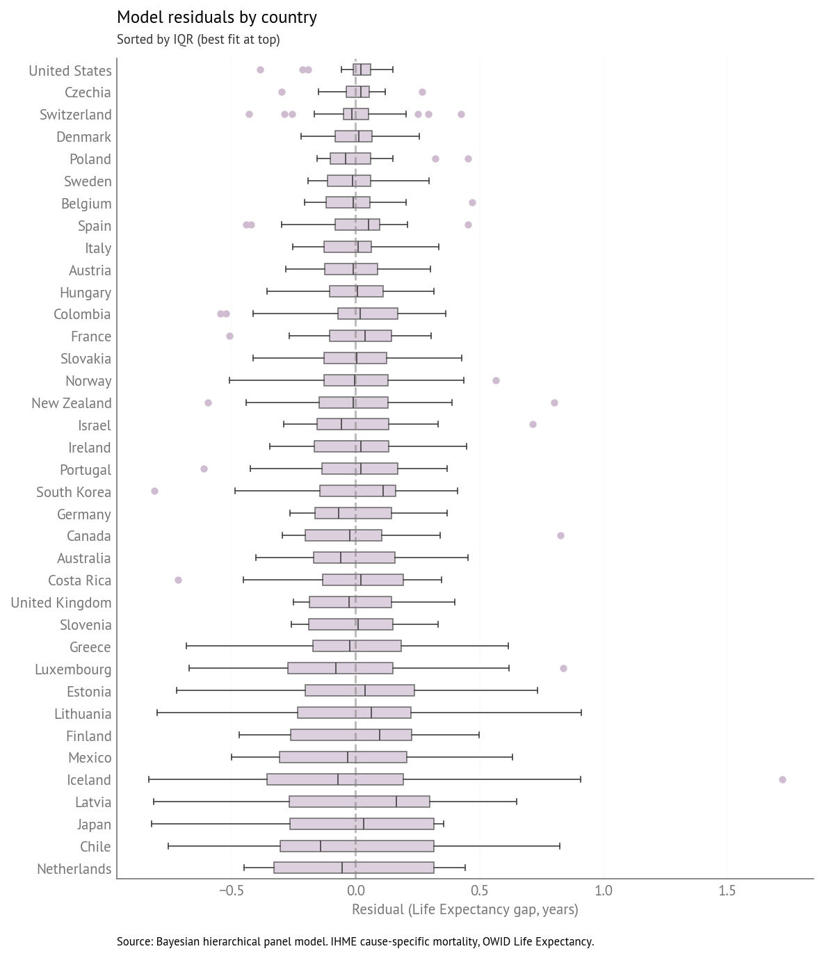 Model residuals by country (sorted by IQR, best fit at top).
Source: Bayesian hierarchical panel model. IHME cause-specific mortality, OWID Life Expectancy.