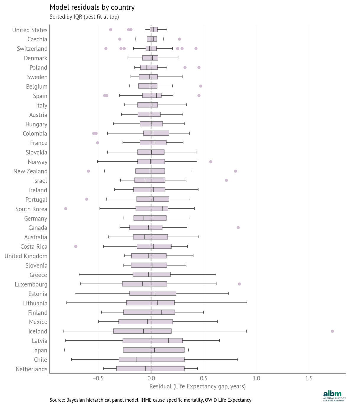 Model residuals by country (sorted by IQR, best fit at top).
Source: Bayesian hierarchical panel model. IHME cause-specific mortality, OWID Life Expectancy.