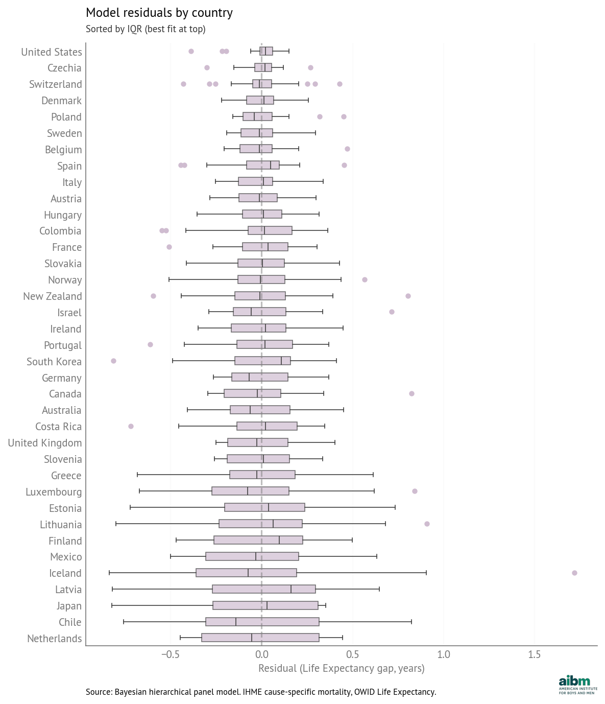 Model residuals by country (sorted by IQR, best fit at top).
Source: Bayesian hierarchical panel model. IHME cause-specific mortality, OWID Life Expectancy.