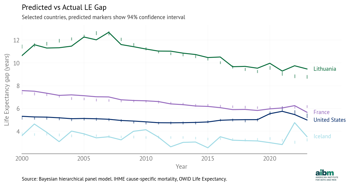 Predicted vs actual life expectancy gap (2000–2023), selected countries.
Source: Bayesian hierarchical panel model. IHME cause-specific mortality, OWID Life Expectancy.