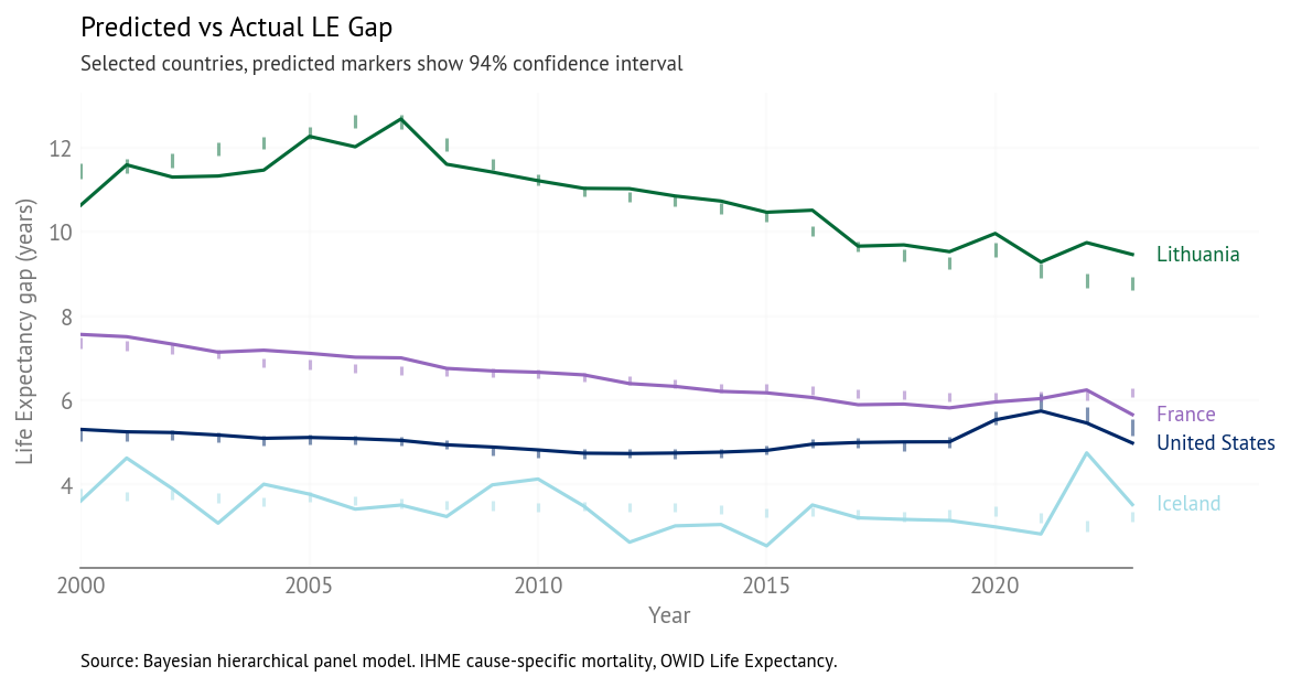 Predicted vs actual life expectancy gap (2000–2023), selected countries.
Source: Bayesian hierarchical panel model. IHME cause-specific mortality, OWID Life Expectancy.