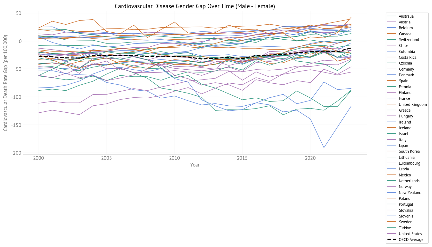 Cardiovascular Disease Gender Gap Over Time (2000-2023) - All OECD Countries