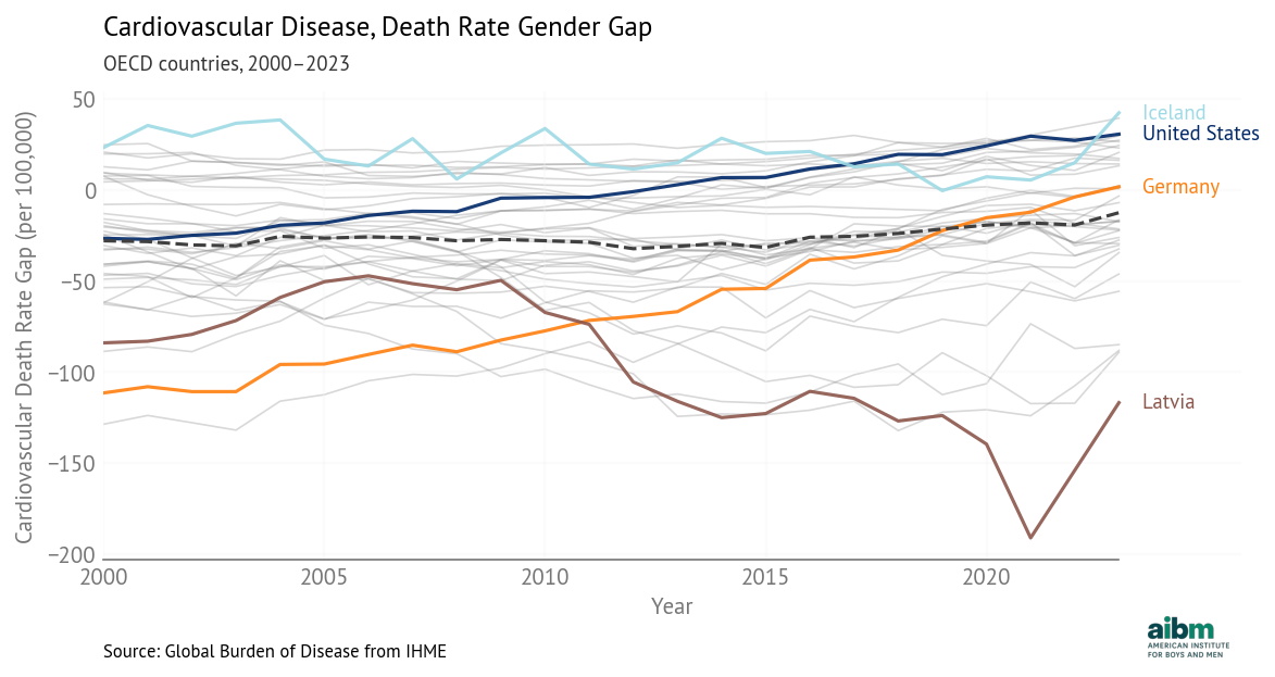 Cardiovascular Disease Gender Gap Over Time (2000-2023) - Selected Countries