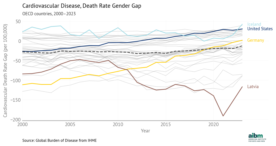 Cardiovascular disease, death rate gender gap (2000–2023), OECD countries.
Source: Global Burden of Disease from IHME.