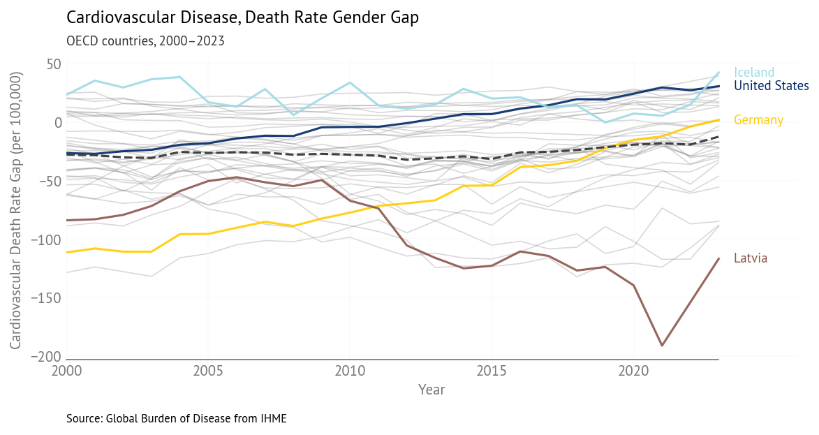 Cardiovascular Disease Gender Gap Over Time (2000-2023) - Selected Countries
