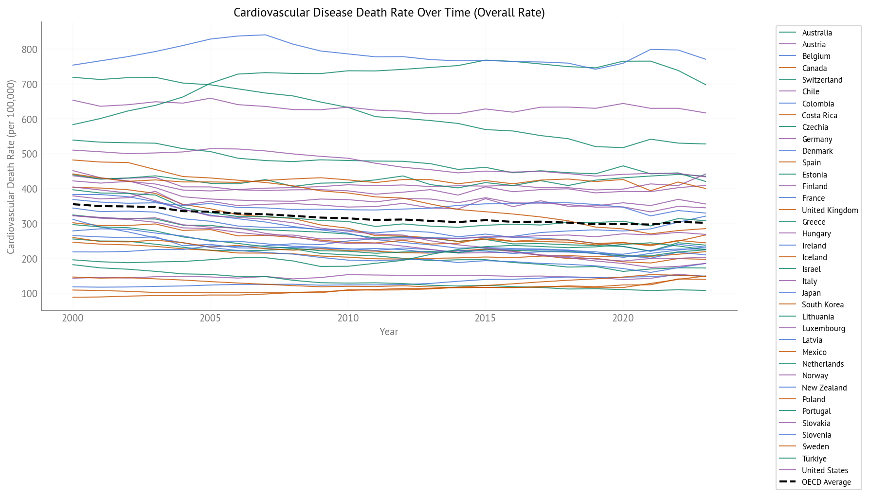 Cardiovascular Disease Death Rate Over Time (2000-2023) - All OECD Countries