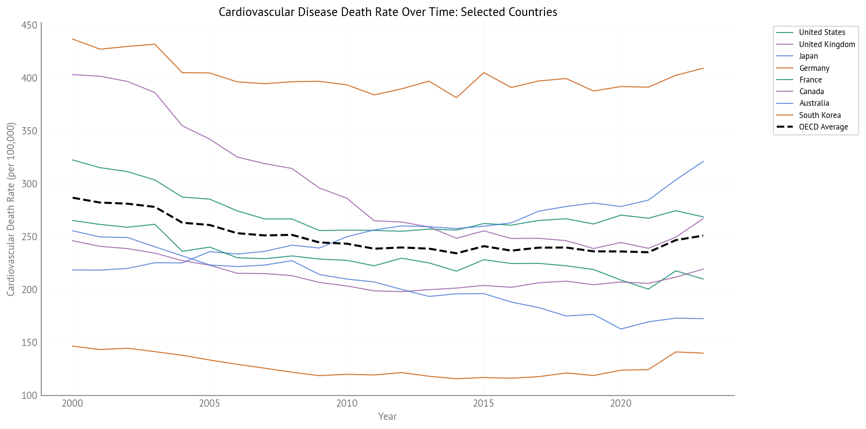 Cardiovascular Disease Death Rate Over Time (2000-2023) - Selected Countries