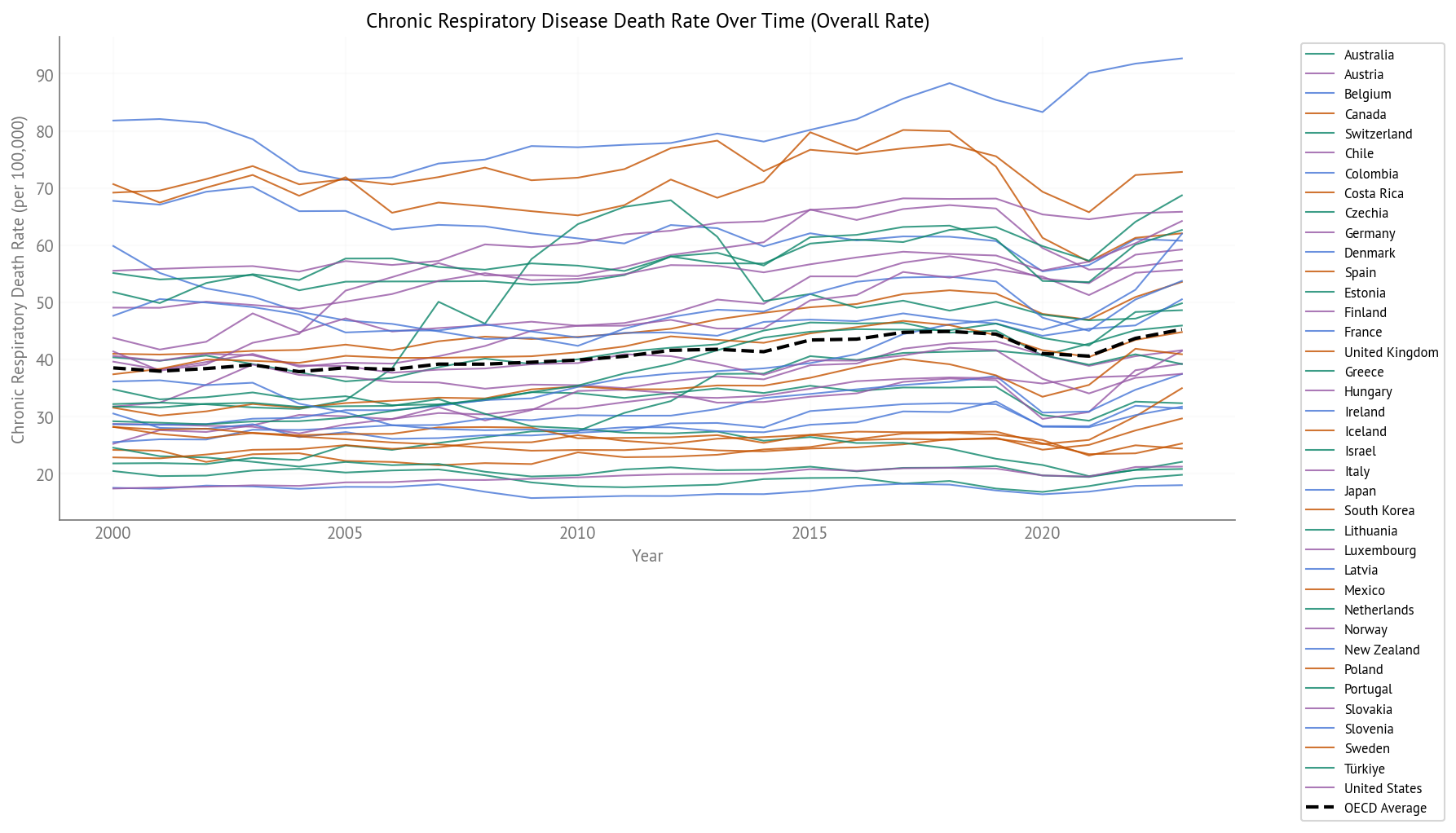 Chronic Respiratory Disease Death Rate Over Time (2000-2023) - All OECD Countries