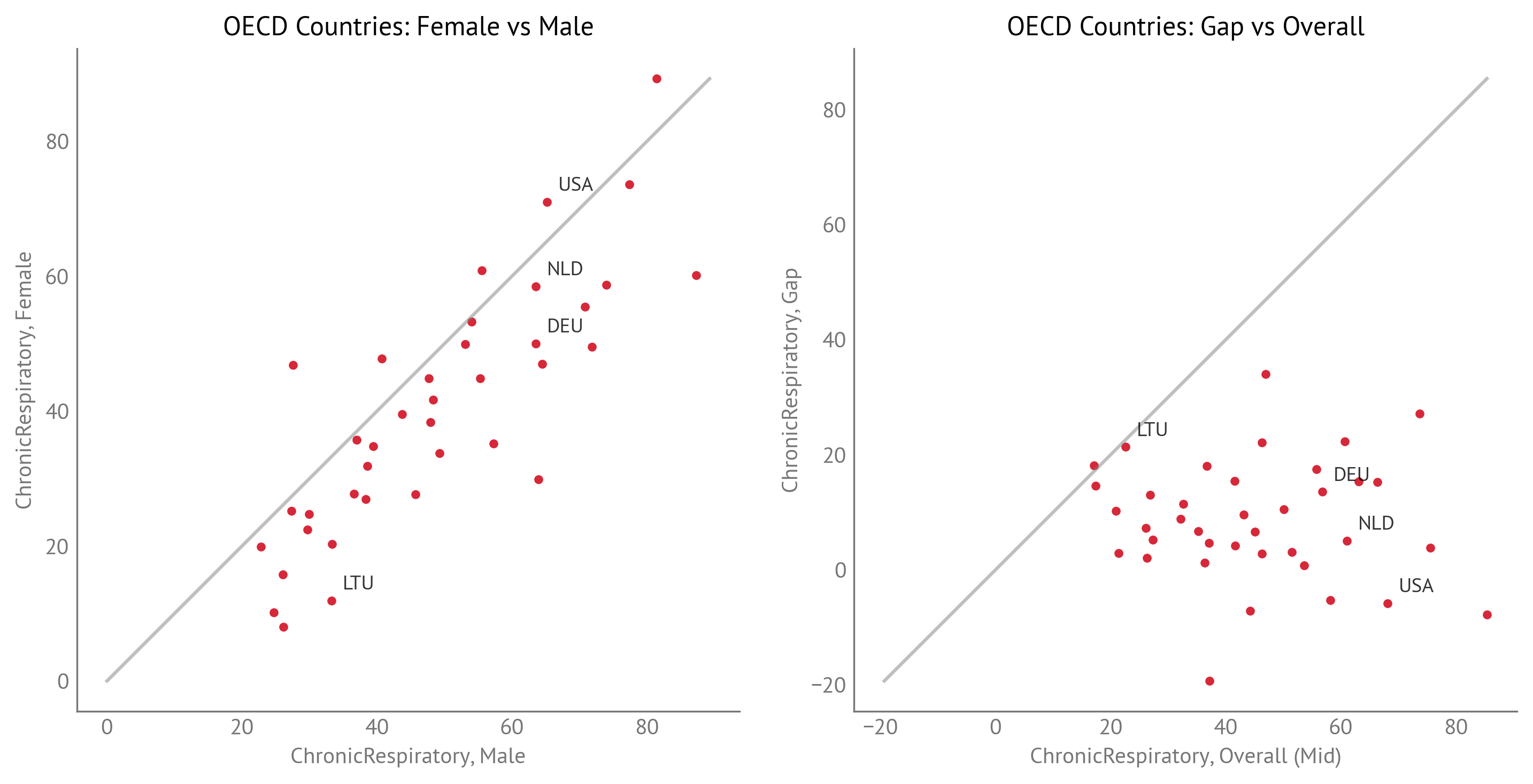 Chronic Respiratory Disease: Female vs Male and Gap vs Overall (OECD Countries)