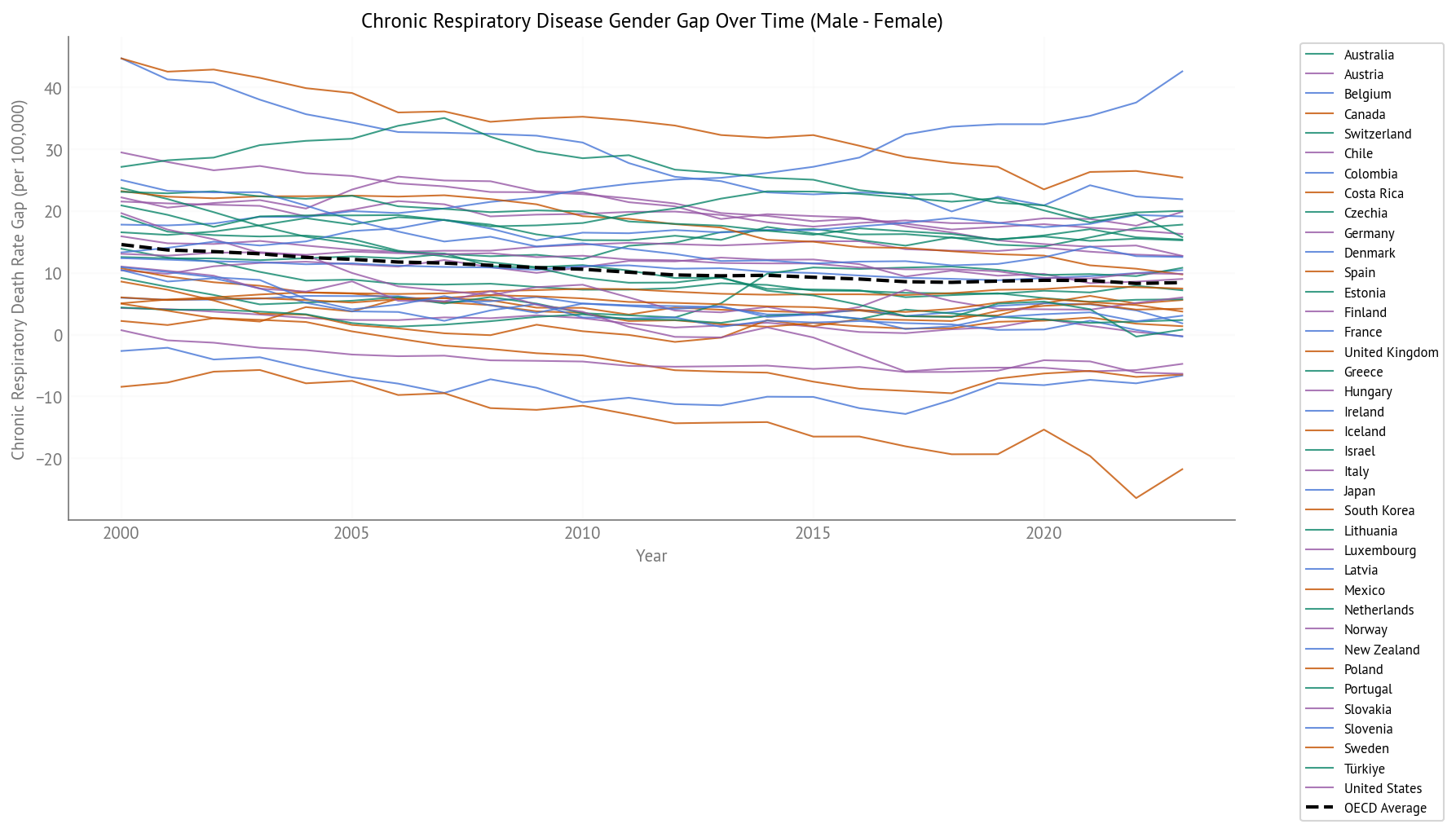 Chronic Respiratory Disease Gender Gap Over Time (2000-2023) - All OECD Countries