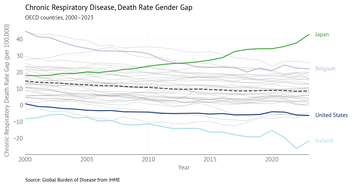 Chronic Respiratory Disease Gender Gap Over Time (2000-2023) - Selected Countries
