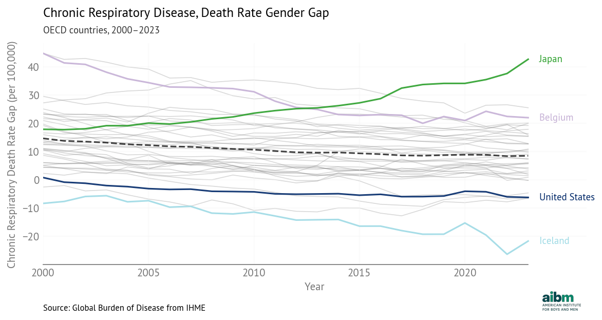 Chronic Respiratory Disease Gender Gap Over Time (2000-2023) - Selected Countries